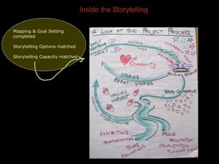 Mapping & Goal Setting completed Storytelling Options matched Storytelling Capacity matched Inside the Storytelling 