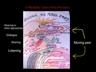 A Realistic View of the Process Moving past Listening Dialogue Sharing Weaving in other approaches 