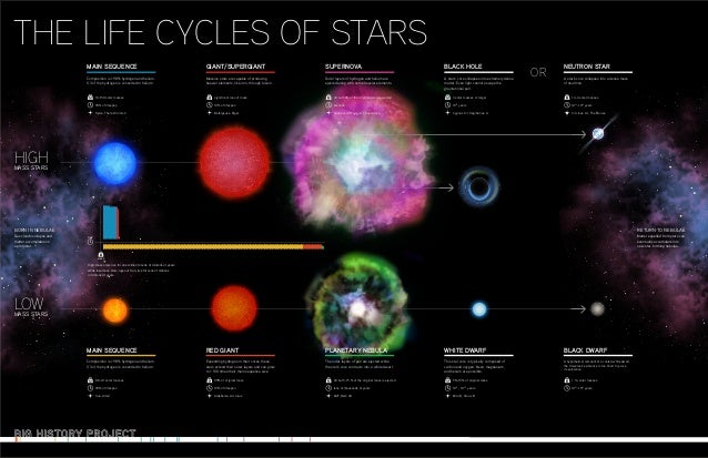 Star lifecycles poster diagram of a low mass stars life 
