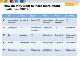 How do they want to learn more about
medicines R&D?
GB France Spain Italy Poland Germany
1st
Information
websites
Doctor/HP Doctor/HP Information
websites
Information
websites
TV
2nd
Doctor/HP TV Information
websites
Doctor/HP TV Doctor/HP
3rd
TV Magazines TV Magazines Doctor/HP Information
websites
4th
Books Newspapers Books Newspapers Magazines Wiki library
5th
Magazines Books Magazines Wiki Library Books Magazines
 