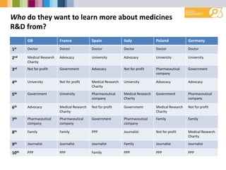 Who do they want to learn more about medicines
R&D from?
GB France Spain Italy Poland Germany
1st Doctor Doctor Doctor Doctor Doctor Doctor
2nd Medical Research
Charity
Advocacy University Advocacy University University
3rd Not for profit Government Advocacy Not for profit Pharmaceutical
company
Government
4th University Not for profit Medical Research
Charity
University Advocacy Advocacy
5th Government University Pharmaceutical
company
Medical Research
Charity
Government Pharmaceutical
company
6th Advocacy Medical Research
Charity
Not for profit Government Medical Research
Charity
Not for profit
7th Pharmaceutical
company
Pharmaceutical
company
Government Pharmaceutical
company
Family Family
8th Family Family PPP Journalist Not for profit Medical Research
Charity
9th Journalist Journalist Journalist Family Journalist Journalist
10th PPP PPP Family PPP PPP PPP
 