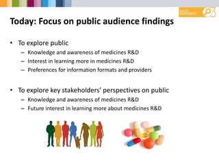 Today: Focus on public audience findings
• To explore public
– Knowledge and awareness of medicines R&D
– Interest in learning more in medicines R&D
– Preferences for information formats and providers
• To explore key stakeholders’ perspectives on public
– Knowledge and awareness of medicines R&D
– Future interest in learning more about medicines R&D
 