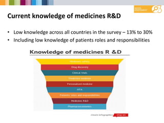 Current knowledge of medicines R&D
• Low knowledge across all countries in the survey – 13% to 30%
• Including low knowledge of patients roles and responsibilities
 