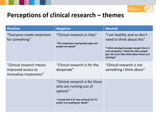 Perceptions of clinical research – themes
Positive Negative Neutral
“Everyone needs treatment
for something”
“Clinical research is risky”
“The companies need guinea pigs and
people are afraid”
“I am healthy and so don’t
need to think about this”
“I think amongst younger people there is
a lot of apathy..I think the older people
get, the more they think about these sort
of things”
“Clinical research means
improved access to
innovative treatments”
“Clinical research is for the
desperate”
“Clinical research is not
something I think about”
“Clinical research is for those
who are running out of
options”
“I would risk it if I was seriously ill; I’d
prefer it to waiting for death”
 
