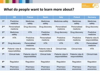 What do people want to learn more about?
GB France Spain Italy Poland Germany
1st Predictive
medicine
Medicines
safety
Medicines
safety
Medicines safety Medicines
safety
Medicines
safety
2nd Personalised
medicine
Drug discovery Drug discovery Personalised
medicine
Personalised
medicine
Drug discovery
3rd Medicines
safety
HTA Predictive
medicine
Drug discovery Drug discovery Predictive
medicine
4th HTA Predictive
medicine
Personalised
medicine
Predictive
medicine
Predictive
medicine
Patients roles &
responsibilities
5th Drug discovery Personalised
medicine
HTA HTA HTA Personalised
medicine
6th Patients’ roles &
responsibilities
Clinical trials Patients roles &
responsibilities
Clinical trials Clinical trials HTA
7th Clinical trials Patients roles &
responsibilities
Clinical trials Patients roles &
responsibilities
Patients roles &
responsibilities
Clinical trials
8th Regulation Regulation Regulation Regulation Regulation Regulation
9th Pharmaco
economics
Pharmaco
economics
Pharmaco
economics
Pharmaco
economics
Pharmaco
economics
Pharmaco
economics
 