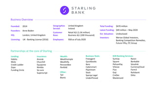 Founded:
Anne Boden
2014
Founders:
Total Funding: $470 million
Latest Funding: $49 million – May 2020
Est. Valuation: Undisclosed
Investors: Merian Global Investors,
Banking Competition Remedies,
Future Fifty, JTC Group
HQ: London, United Kingdom
Geographies
Served:
United Kingdom
Ireland
Licensing: UK - Banking License (2016)
Customer
Base:
Retail A/c (1.34 million)
Business A/c (200 thousand)
958 as of July 2020Employees:
Partnerships at the core of Starling
Business Overview
Business Tools:
Freeagent
Quickbooks
Xero
Cybersmart
Paystream
Slack
Sparqa Legal
UnderPinned
Wealth:
Wealthsimple
Wealthify
PensionBee
Penfold
Other:
Tail
Bionic
Insurance:
Anorak
Churchill
Equipsme
Nimbla
So-sure
Superscript
Lending:
Habito
Molo
Credit Ladder
Zopa
Funding Circle
B2B Banking Services:
SumUp
Square
PelicanPay
Vitesse
Flux
Goji
CreDec
Mastercard
Raisin
Bankable
Vocalink
CurrencyCloud
Form3
Railsbank
Ditto
 