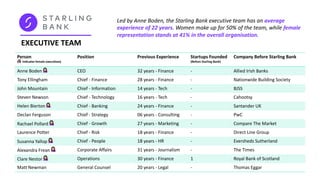EXECUTIVE TEAM
Led by Anne Boden, the Starling Bank executive team has an average
experience of 22 years. Women make up for 50% of the team, while female
representation stands at 41% in the overall organisation.
Person
( 💁 indicates female execu0ves)
Position Previous Experience Startups Founded
(Before Starling Bank)
Company Before Starling Bank
Anne Boden 💁 CEO 32 years - Finance - Allied Irish Banks
Tony Ellingham Chief - Finance 28 years - Finance - Nationwide Building Society
John Mountain Chief - Information 14 years - Tech - BJSS
Steven Newson Chief - Technology 16 years - Tech - Cahootsy
Helen Bierton 💁 Chief - Banking 24 years - Finance - Santander UK
Declan Ferguson Chief - Strategy 06 years - Consulting - PwC
Rachael Pollard 💁 Chief - Growth 27 years - Marketing - Compare The Market
Laurence Potter Chief - Risk 18 years - Finance - Direct Line Group
Susanna Yallop 💁 Chief - People 18 years - HR - Eversheds Sutherland
Alexandra Frean 💁 Corporate Affairs 31 years - Journalism - The Times
Clare Nestor 💁 Operations 30 years - Finance 1 Royal Bank of Scotland
Matt Newman General Counsel 20 years - Legal - Thomas Eggar
 