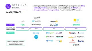 MARKETPLACE
Starling Bank has picked up steam with Marketplace integrations in 2019,
adding 8 providers across retail & business offerings. In 2020, it has
already introduced 9 new providers. Focus remains on SME services.
2017 2018 2019 2020
Retail
Business
MARKETPLACE
INTEGRATIONS
Close to 33% business customers
have an active Marketplace
integration in August 2020
 