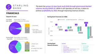 FINANCIALS
The bank has grown its loan book multi-fold through government-backed
schemes during COVID-19. While it still operates on net loss, it plans to
achieve profitability by 2021 through improving revenue streams.
13
(19)
750
14,201
(4,253)
(10,196)
(25,070)
(52,064)
-75000
-50000
-25000
0
25000
2016 2017 2018 2019
Amountin£’000
Starling Bank Financials (in £’000)
Net Income Operating Expenses Net Loss
Income Expenses
• Interest
• Interchange
• Marketplace Commission (2018)
• Platform Services (2018)
• Paid Products (2019, 2020)
• Technology
• Personnel
• Operations
• Marketing
Starling Bank
Revenue Streams
Funds held at
Central Banks & in
Debt Securities,
94%
2%
4%6%
Pre-COVID
(Nov 2019)
Overdrafts
Term loans
(Through Forward
Flow Agreements)
Funds held at
Central Banks &
in Debt
Securities,
67%
3%
22%
8%
0%
33%
During COVID
(Aug 2020)
Retail Loans
BBLS
Funding Circle CBILS
Own CBILS
Deposit Base: £1 billion
Loans & Advances: £54 million
Deposit Base: £3.05 billion
Loans & Advances: £1 billion
Deposits & Loans
 