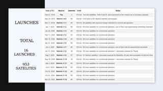 LAUNCHES
16
LAUNCHES
953
SATELITES
TOTAL
 