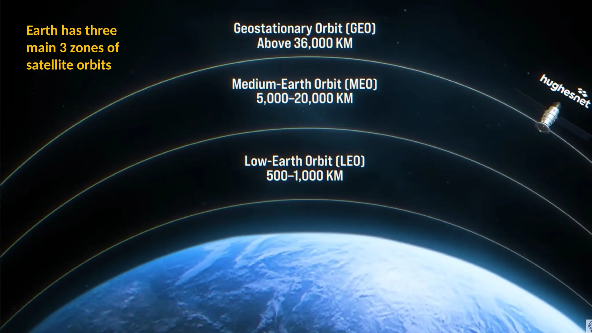 Earth has three
main 3 zones of
satellite orbits
 