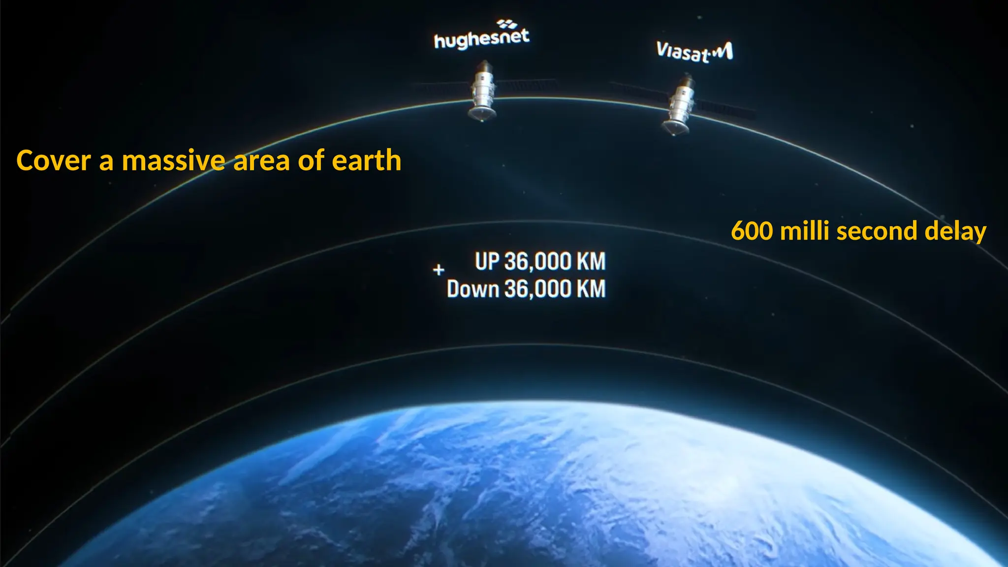 600 milli second delay
Cover a massive area of earth
 