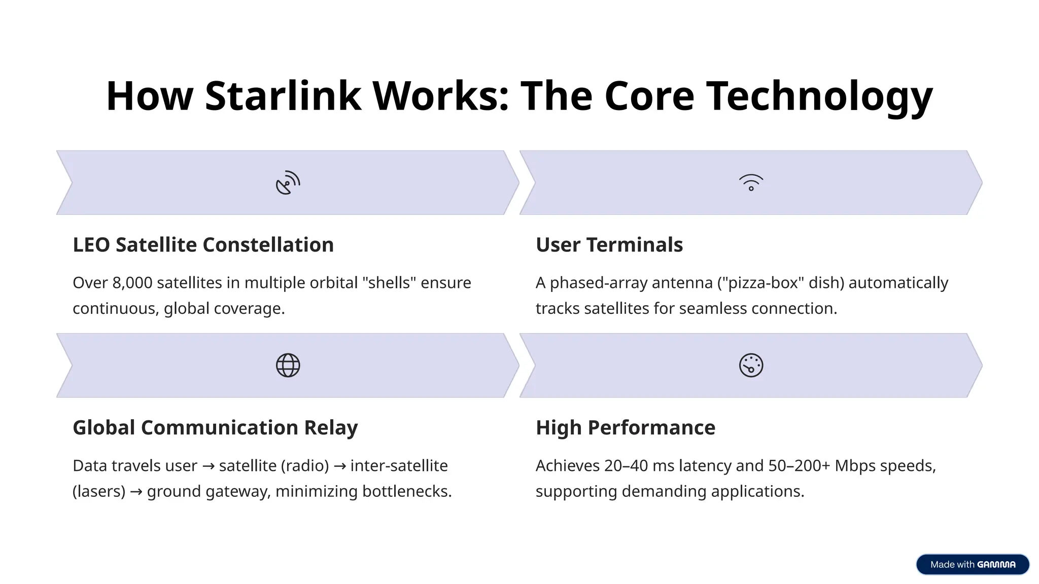 How Starlink Works: The Core Technology
LEO Satellite Constellation
Over 8,000 satellites in multiple orbital "shells" ensure
continuous, global coverage.
User Terminals
A phased-array antenna ("pizza-box" dish) automatically
tracks satellites for seamless connection.
Global Communication Relay
Data travels user satellite (radio) inter-satellite
→ →
(lasers) ground gateway, minimizing bottlenecks.
→
High Performance
Achieves 20–40 ms latency and 50–200+ Mbps speeds,
supporting demanding applications.
 