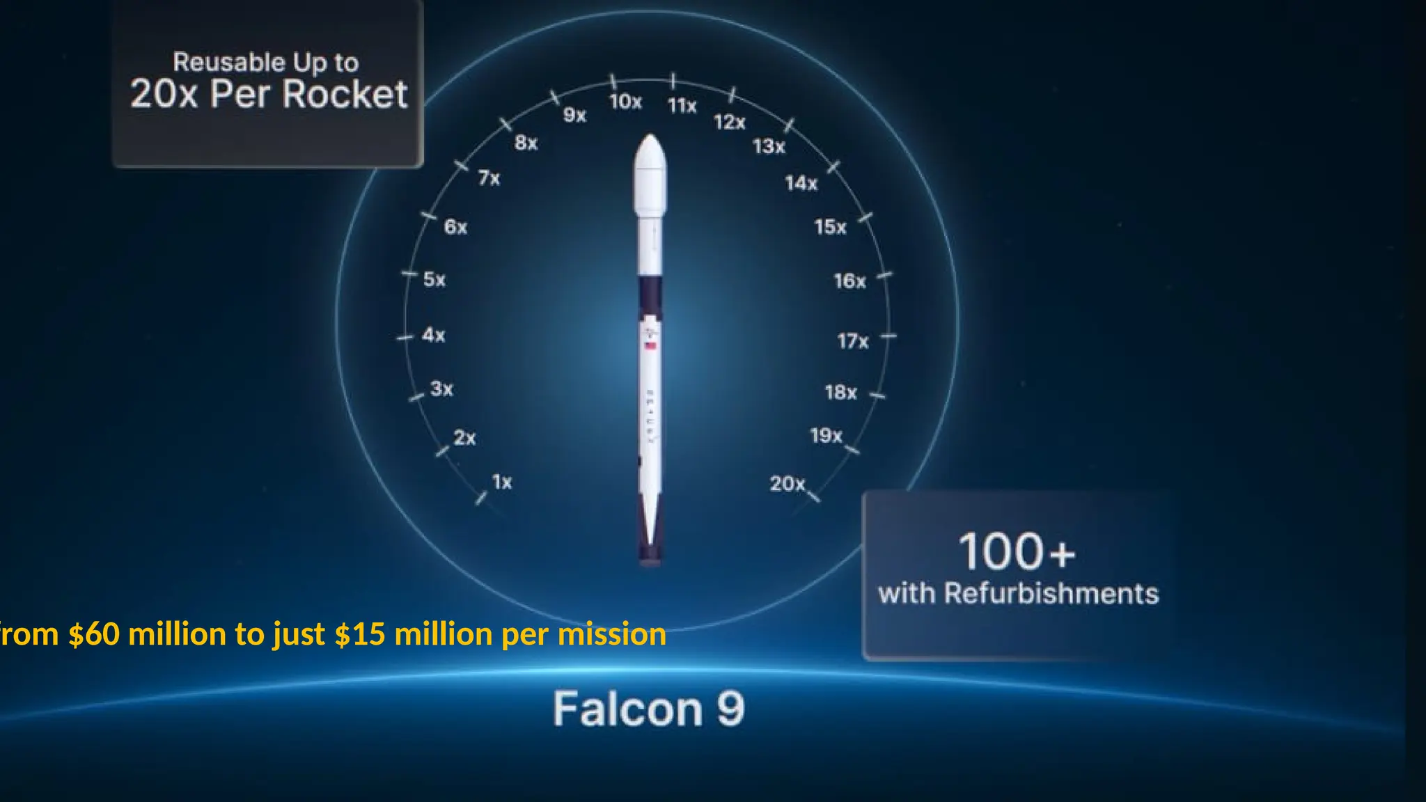 from $60 million to just $15 million per mission
 