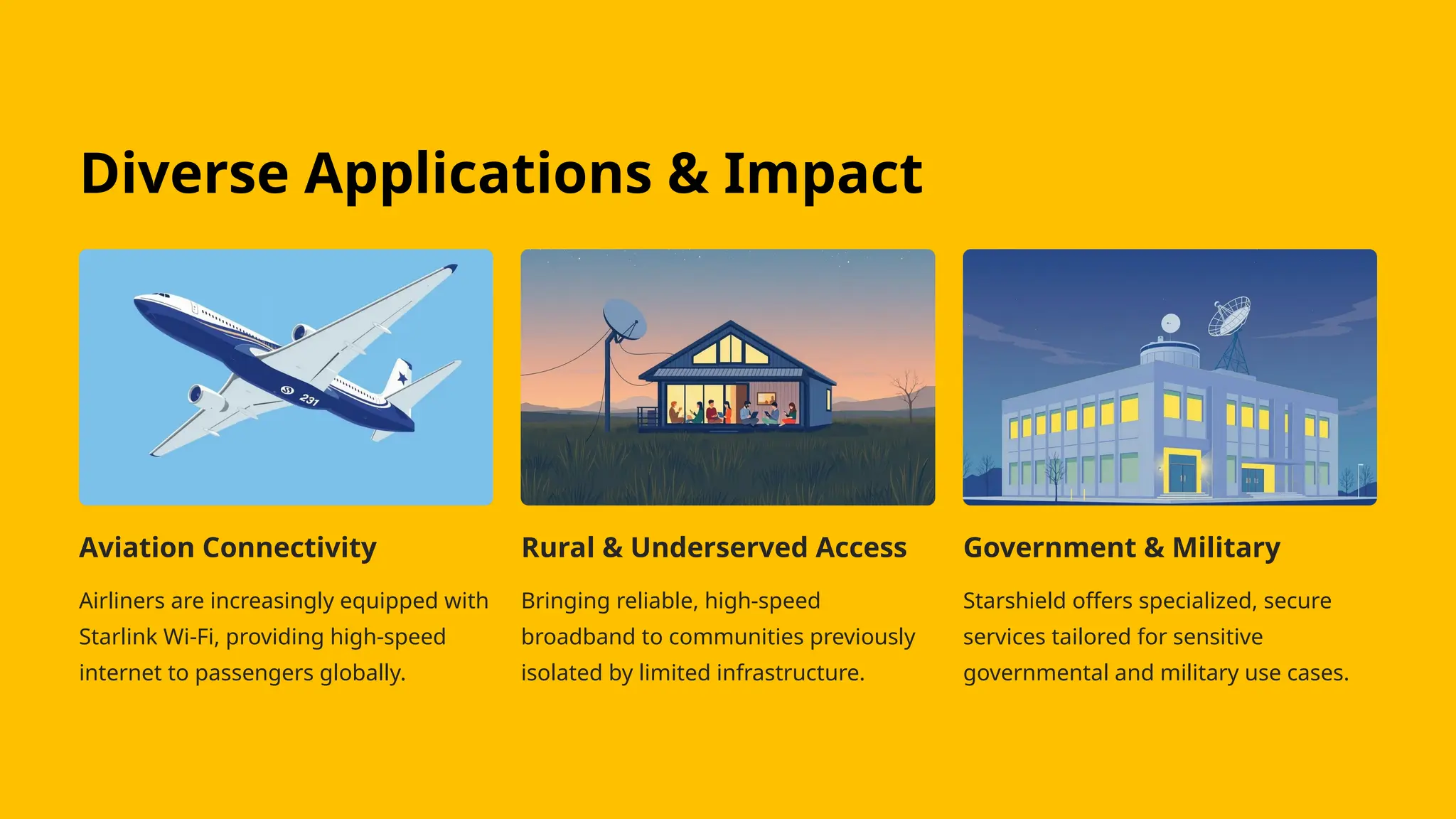 Diverse Applications & Impact
Aviation Connectivity
Airliners are increasingly equipped with
Starlink Wi-Fi, providing high-speed
internet to passengers globally.
Rural & Underserved Access
Bringing reliable, high-speed
broadband to communities previously
isolated by limited infrastructure.
Government & Military
Starshield offers specialized, secure
services tailored for sensitive
governmental and military use cases.
 
