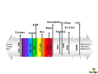 CONFIDENTIAL | ©
2008 Palomar Medical
X-rays,
Cosmic
Rays
Microwaves,
Television,
Radiowaves
190
-
390
488
-
514
532
577-630
755
694
1064
2940
10600
UV Visible Infrared
400 700
Electromagnetic Spectrum
1540
Er:Glass
 