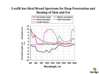 LuxIR has Ideal Broad Spectrum for Deep Penetration and
Heating of Skin and Fat
-10
-8
-6
-4
-2
0
2
4
6
8
10
12
400 600 800 1000 1200 1400 1600 1800 2000
Wavelength, nm
Penetration
depth,
mm.
Absorption
coe.,
a.u.
Penetration depth Melanin absorption
Blood absorption Water absorption
LuxIR emission
 