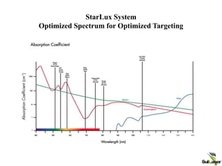 StarLux System
Optimized Spectrum for Optimized Targeting
 