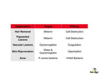 CONFIDENTIAL | ©
2008 Palomar Medical
Application Target Effects
Hair Removal Melanin Cell Destruction
Pigmented
Lesions
Melanin Cell Destruction
Vascular Lesions Oxyhemoglobin Coagulation
Skin Rejuvenation
Water &
Oxyhemoglobin
Vaporization
Acne P. acnes bacteria Inhibit Bacteria
Applications  Target (Chromophore)
 