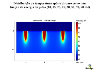 Distribuição da temperatura após o disparo como uma
função da energia do pulso (10, 15, 20, 25, 30, 50, 70, 90 mJ)
 