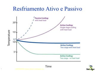 CONFIDENTIAL Palomar Medical Technologies, Inc.
Resfriamento Ativo e Passivo
7
 