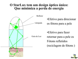 O StarLux tem um design óptico único:
Que minimiza a perda de energia
Refletor
Lâmpada
Guia de Luz
•Efetivo para direcionar
os fótons para a pele
•Efetivo para fazer
retornar para a pele os
Fótons refletidos
(reciclagem de fótons )
 