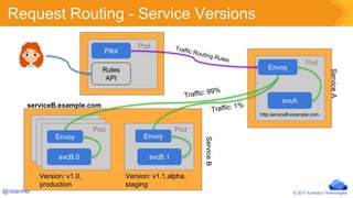 Service Mesh on Kubernetes with Istio | PDF