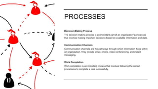 PROCESSES
Decision-Making Process
The decision-making process is an important part of an organization's processes
that involves making important decisions based on available information and data.
Communication Channels
Communication channels are the pathways through which information flows within
an organization. They include email, phone, video conferencing, and instant
messaging.
Work Completion
Work completion is an important process that involves following the correct
procedures to complete a task successfully.
 