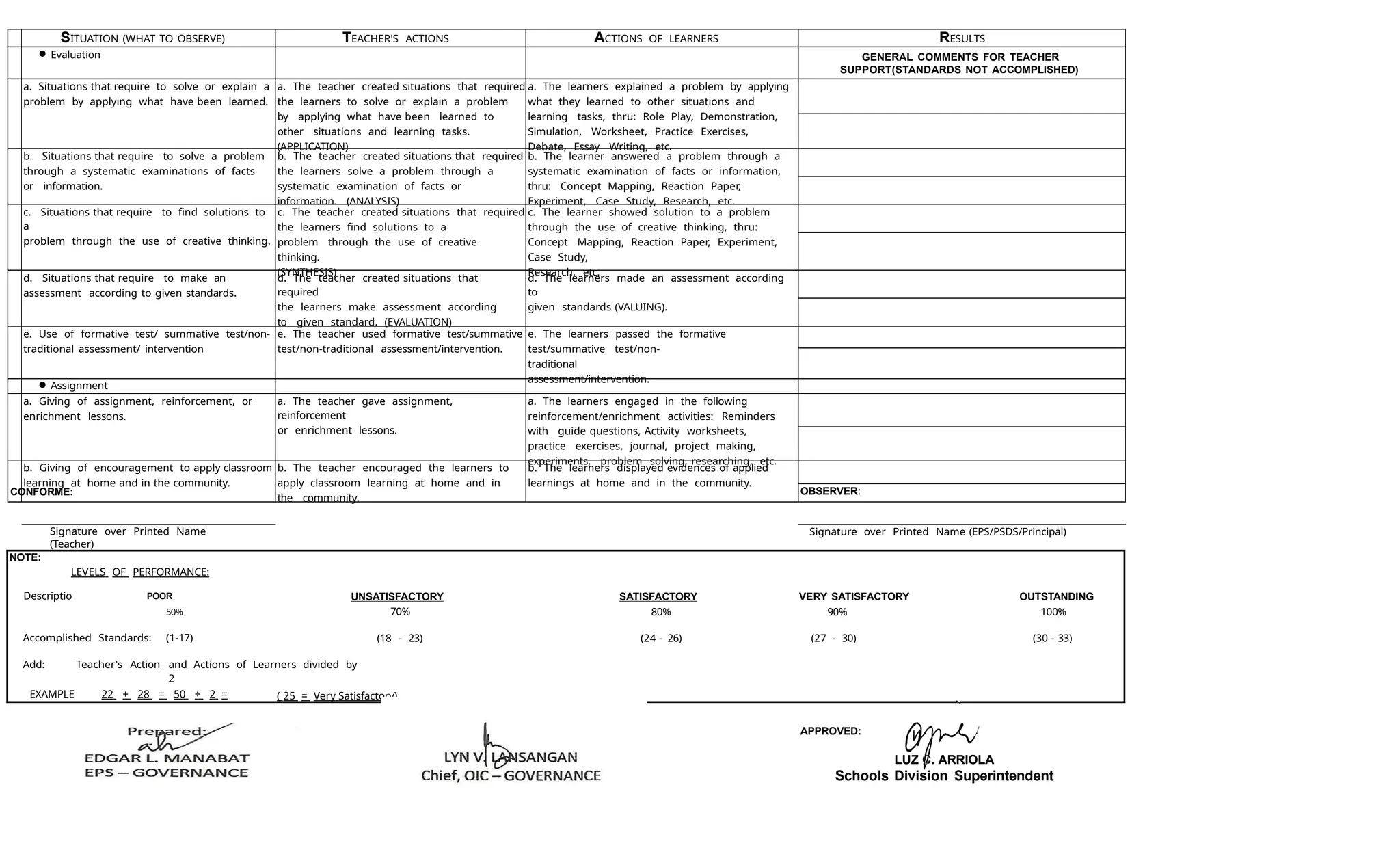 CONFORME: OBSERVER:
SITUATION (WHAT TO OBSERVE) TEACHER'S ACTIONS ACTIONS OF LEARNERS RESULTS
● Evaluation GENERAL COMMENTS FOR TEACHER
SUPPORT(STANDARDS NOT ACCOMPLISHED)
a. Situations that require to solve or explain a
problem by applying what have been learned.
a. The teacher created situations that required
the learners to solve or explain a problem
by applying what have been learned to
other situations and learning tasks.
(APPLICATION)
a. The learners explained a problem by applying
what they learned to other situations and
learning tasks, thru: Role Play, Demonstration,
Simulation, Worksheet, Practice Exercises,
Debate, Essay Writing, etc.
b. Situations that require to solve a problem
through a systematic examinations of facts
or information.
b. The teacher created situations that required
the learners solve a problem through a
systematic examination of facts or
information. (ANALYSIS)
b. The learner answered a problem through a
systematic examination of facts or information,
thru: Concept Mapping, Reaction Paper,
Experiment, Case Study, Research, etc.
c. Situations that require to find solutions to
a
problem through the use of creative thinking.
c. The teacher created situations that required
the learners find solutions to a
problem through the use of creative
thinking.
(SYNTHESIS)
c. The learner showed solution to a problem
through the use of creative thinking, thru:
Concept Mapping, Reaction Paper, Experiment,
Case Study,
Research, etc.
d. Situations that require to make an
assessment according to given standards.
d. The teacher created situations that
required
the learners make assessment according
to given standard. (EVALUATION)
d. The learners made an assessment according
to
given standards (VALUING).
e. Use of formative test/ summative test/non-
traditional assessment/ intervention
e. The teacher used formative test/summative
test/non-traditional assessment/intervention.
e. The learners passed the formative
test/summative test/non-
traditional
assessment/intervention.
● Assignment
a. Giving of assignment, reinforcement, or
enrichment lessons.
a. The teacher gave assignment,
reinforcement
or enrichment lessons.
a. The learners engaged in the following
reinforcement/enrichment activities: Reminders
with guide questions, Activity worksheets,
practice exercises, journal, project making,
experiments, problem solving, researching, etc.
b. Giving of encouragement to apply classroom
learning at home and in the community.
b. The teacher encouraged the learners to
apply classroom learning at home and in
the community.
b. The learners displayed evidences of applied
learnings at home and in the community.
Signature over Printed Name (EPS/PSDS/Principal)
NOTE:
LEVELS OF PERFORMANCE:
Descriptio POOR UNSATISFACTORY SATISFACTORY VERY SATISFACTORY OUTSTANDING
50% 70% 80% 90% 100%
Accomplished Standards: (1-17) (18 - 23) (24 - 26) (27 - 30) (30 - 33)
Add: Teacher's Action and Actions of Learners divided by
2
EXAMPLE 22 + 28 = 50 ÷ 2 = ( 25 = Very Satisfactory)
APPROVED:
LUZ C. ARRIOLA
Schools Division Superintendent
Signature over Printed Name
(Teacher)
 