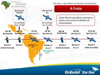 Star One – Operadora de Satélites da Embratel
É assim que o
brasileiro
se comunica
Star One C3
Star One C4
Ku
CentrodeControle
GUBA
Em construção
Prev. 3º T 2014
Banda C Bandas C,
Ku e X
Banda C
(NSS-10 da SES)
Bandas C,
Ku e X
Banda C
(Órbita Inclinada)
75º W
Brasilsat B3
84º W
Star One C1
65º W
Star One C12
37,5º W70º W
Star One C2
68º W
Brasilsat B2
A Star One já especificou, contratou e
lançou com sucesso 9 satélites de
comunicações
3
Star One D1
C/Ku/Ka
Em contratação
Prev. 1º T 2016
Brasilsat B4
92º W
A Frota
Banda C
(Órbita Inclinada)
Bandas C e
Ku
Colocalização
C2-C4
 