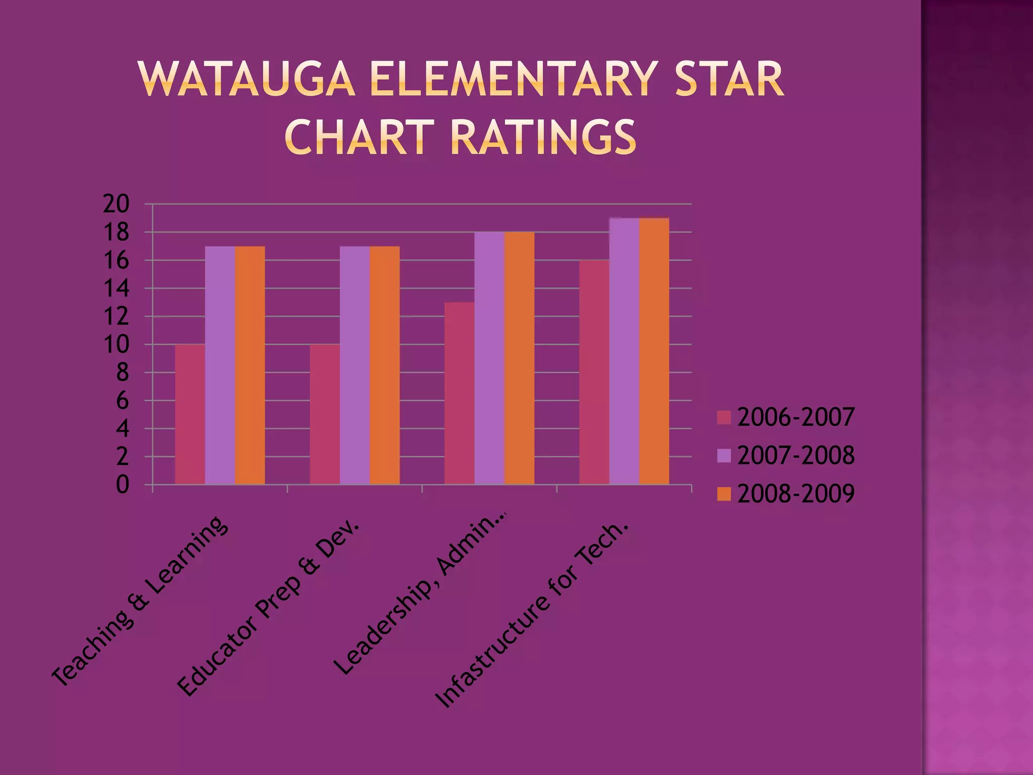 Watauga Elementary Star chart ratings