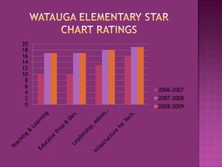 Watauga Elementary Star chart ratings