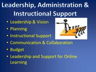 Leadership, Administration & Instructional SupportLeadership & VisionPlanningInstructional SupportCommunication & CollaborationBudgetLeadership and Support for Online Learning