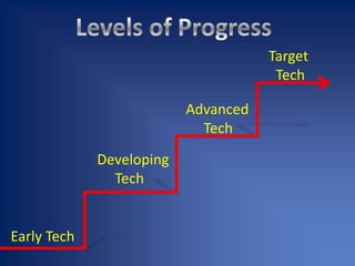 Levels of Progress   Target  TechAdvanced TechDeveloping TechEarly Tech