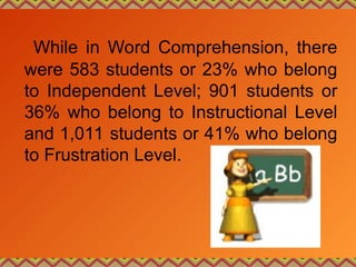 While in Word Comprehension, there
were 583 students or 23% who belong
to Independent Level; 901 students or
36% who belong to Instructional Level
and 1,011 students or 41% who belong
to Frustration Level.
 