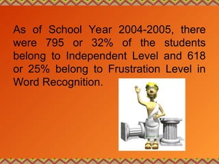 As of School Year 2004-2005, there
were 795 or 32% of the students
belong to Independent Level and 618
or 25% belong to Frustration Level in
Word Recognition.
 