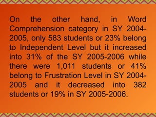 On the other hand, in Word
Comprehension category in SY 2004-
2005, only 583 students or 23% belong
to Independent Level but it increased
into 31% of the SY 2005-2006 while
there were 1,011 students or 41%
belong to Frustration Level in SY 2004-
2005 and it decreased into 382
students or 19% in SY 2005-2006.
 