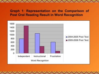 Graph 1: Representation on the Comparison of
Post Oral Reading Result in Word Recognition
0
200
400
600
800
1000
1200
1400
1600
Independent Instructional Frustration
Word Recognition
2004-2005 Post Test
2005-2006 Post Test
 