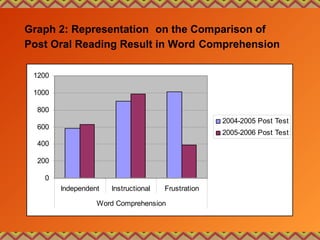 Graph 2: Representation on the Comparison of
Post Oral Reading Result in Word Comprehension
0
200
400
600
800
1000
1200
Independent Instructional Frustration
Word Comprehension
2004-2005 Post Test
2005-2006 Post Test
 