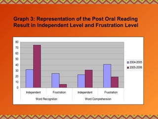 Graph 3: Representation of the Post Oral Reading
Result in Independent Level and Frustration Level
0
10
20
30
40
50
60
70
80
Independent Frustration Independent Frustration
Word Recognition Word Comprehension
2004-2005
2005-2006
 