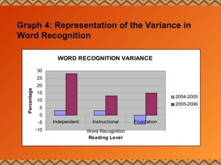 Graph 4: Representation of the Variance in
Word Recognition
WORD RECOGNITION VARIANCE
-10
-5
0
5
10
15
20
25
30
Independent Instructional Frustration
Word Recognition
Reading Level
Percentage
2004-2005
2005-2006
 