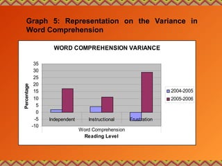 Graph 5: Representation on the Variance in
Word Comprehension
WORD COMPREHENSION VARIANCE
-10
-5
0
5
10
15
20
25
30
35
Independent Instructional Frustration
Word Comprehension
Reading Level
Percentage
2004-2005
2005-2006
 