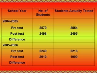 School Year No. of
Students
Students Actually Tested
2004-2005
Pre test 2579 2554
Post test 2498 2495
Difference
2005-2006
Pre test 2249 2218
Post test 2010 1999
Difference
 