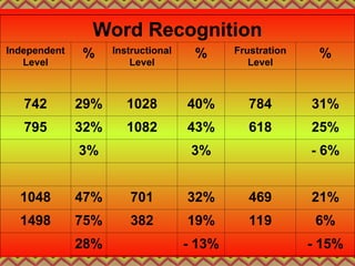 Word Recognition
Independent
Level
% Instructional
Level
% Frustration
Level
%
742 29% 1028 40% 784 31%
795 32% 1082 43% 618 25%
3% 3% - 6%
1048 47% 701 32% 469 21%
1498 75% 382 19% 119 6%
28% - 13% - 15%
 