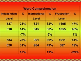 Word Comprehension
Independent % Instructional % Frustration %
Level Level Level
537 21% 821 32% 1195 47%
318 14% 845 38% 1055 48%
-7% 6% 1%
583 23% 901 36% 1011 41%
628 31% 984 49% 387 19%
17% 11% -29%
 