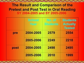 The Result and Comparison of the
Pretest and Post Test in Oral Reading
SY 2004-2005 and SY 2005-2006
School
Year
No. of
Students
Students
Actually
Tested
pre 2004-2005 2579 2554
2005-2006 2249 2218
post 2004-2005 2498 2495
2005-2006 2010 1999
 