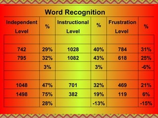 -15%
-13%
28%
6%
119
19%
382
75%
1498
21%
469
32%
701
47%
1048
-6%
3%
3%
25%
618
43%
1082
32%
795
31%
784
40%
1028
29%
742
Level
Level
Level
%
Frustration
%
Instructional
%
Independent
Word Recognition
 