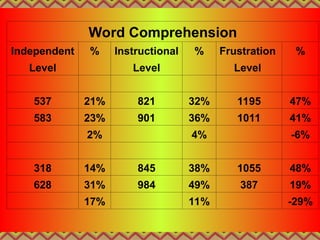 Word Comprehension
Independent % Instructional % Frustration %
Level Level Level
537 21% 821 32% 1195 47%
583 23% 901 36% 1011 41%
2% 4% -6%
318 14% 845 38% 1055 48%
628 31% 984 49% 387 19%
17% 11% -29%
 