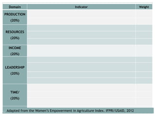 Domain Indicator Weight 
PRODUCTION 
(20%) 
RESOURCES 
(20%) 
INCOME 
(20%) 
LEADERSHIP 
(20%) 
TIME/ 
(20%) 
Adapted from the Women’s Empowerment in Agriculture Index. IFPRI/USAID, 2012 
 