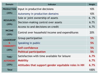 Domain Indicator Weight 
PRODUCTION 
(20%) 
Input in productive decisions 10% 
Autonomy in production domains 10% 
RESOURCES 
(20%) 
Sole or joint ownership of assets 6. 7% 
Decision-making control over assets 6.7% 
Access to and decisions on credit 6.7% 
INCOME 
(20%) 
Control over household income and expenditures 20% 
LEADERSHIP 
& 
COMMUNITY 
(20%) 
Group participation 5% 
Speaking in public 5% 
Self-confidence 5% 
Political participation 5% 
TIME/ 
AUTONOMY 
(20%) 
Satisfaction with time available for leisure 6.7% 
Mobility 6.7% 
Attitudes that support gender equitable roles in HH 6.7% 
Total 100% 
 